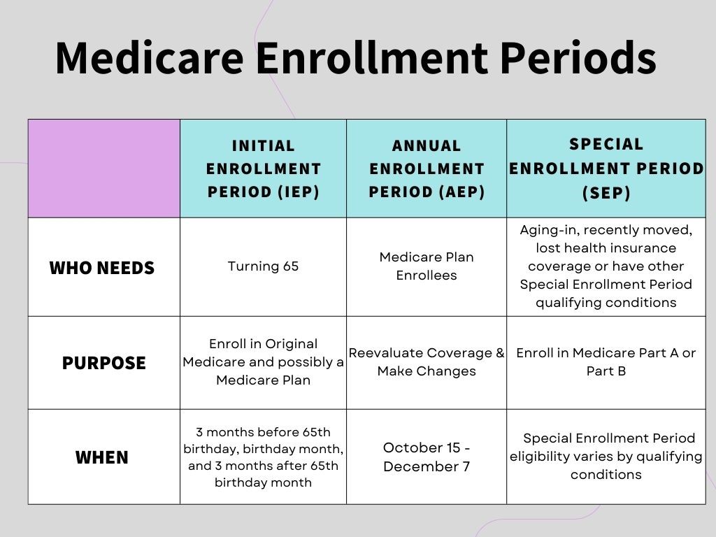 1111 “Speak with a licensed insurance agent to review your eligibility to review and possibly enroll in a Medicare Plan during one of these enrollment periods.”