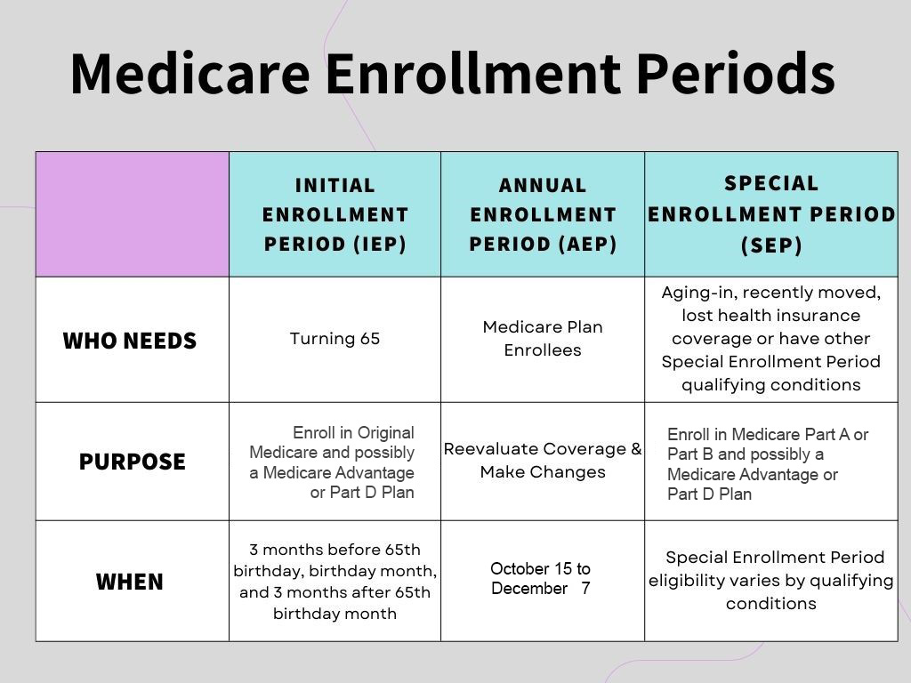 “Speak with a licensed insurance agent to review your eligibility to review and possibly enroll in a Medicare Plan during one of these enrollment periods.”