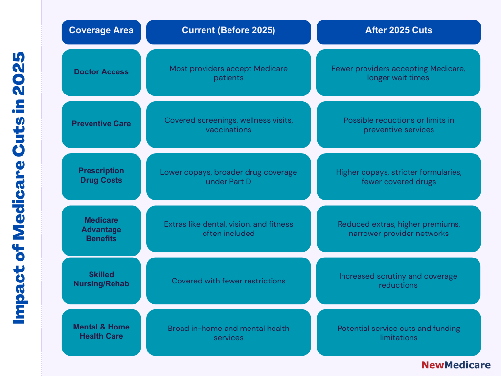 medicare cuts 2025
