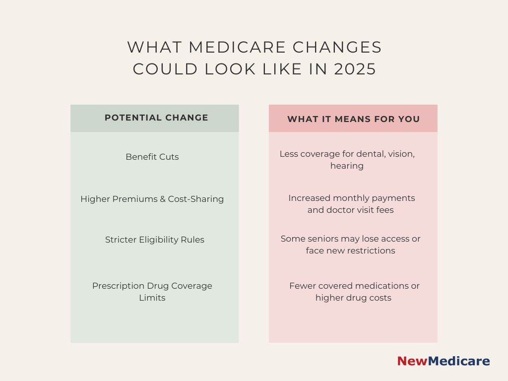 is medicare being cut in 2025